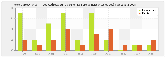 Les Authieux-sur-Calonne : Nombre de naissances et décès de 1999 à 2008